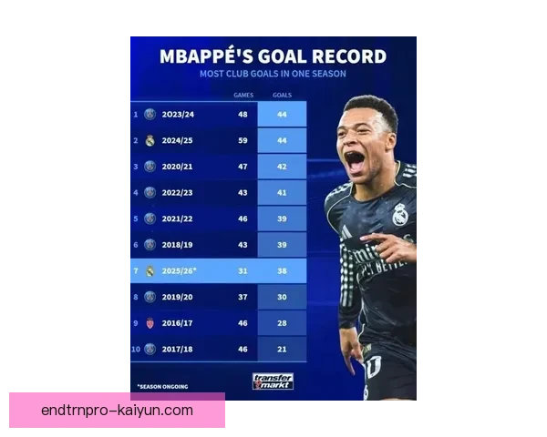 姆巴佩持续提升状态，里程碑进球彰显竞争力增强发关注